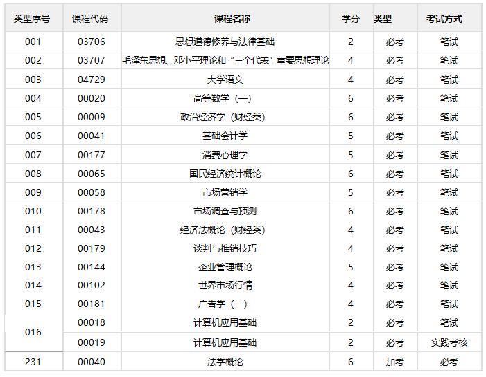 市场营销/专科(图1)
