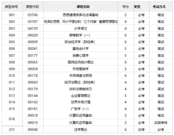 市场营销/专科(图1)