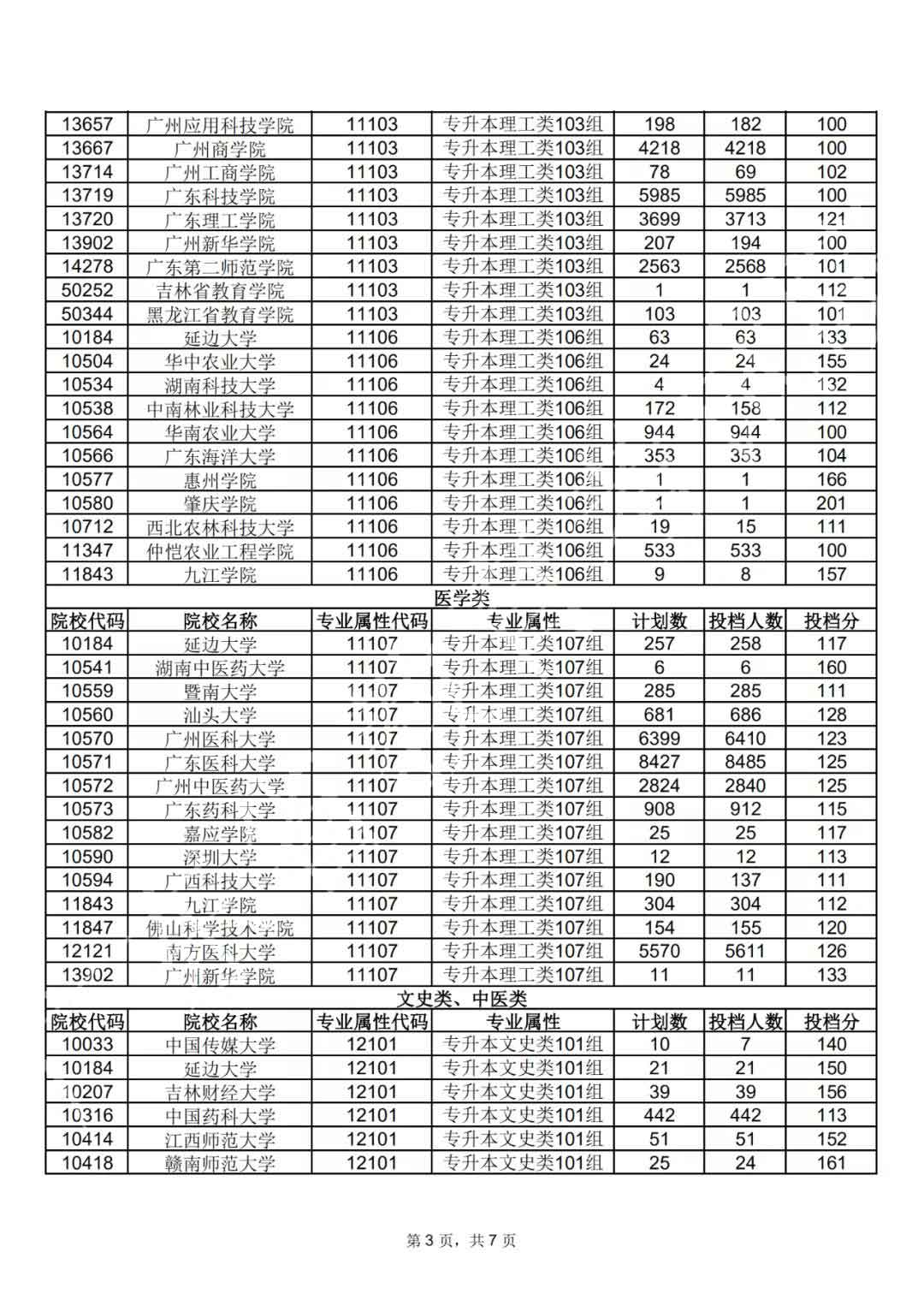 广东省2021年成人高考第一志愿投档情况(图5)