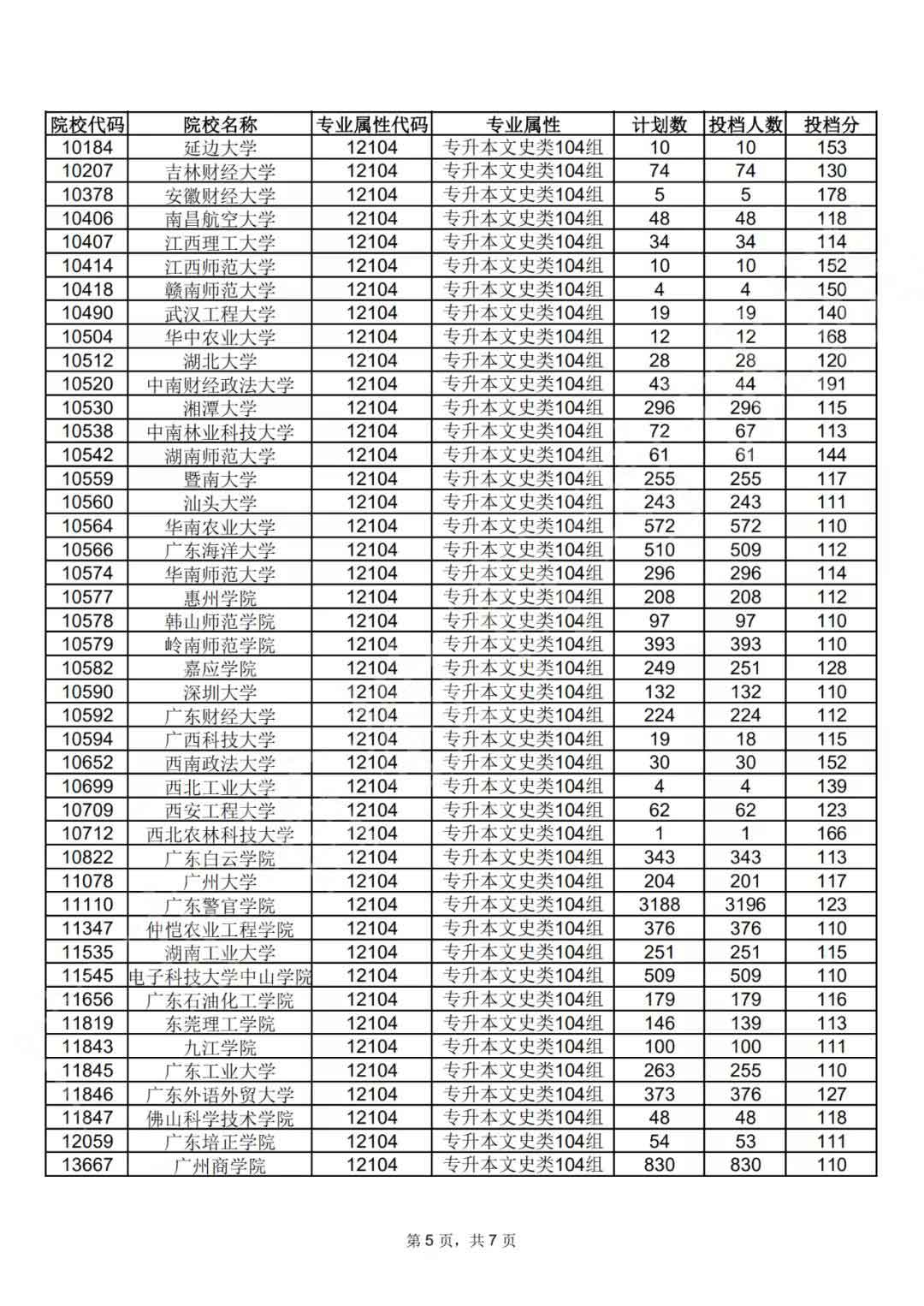 广东省2021年成人高考第一志愿投档情况(图7)