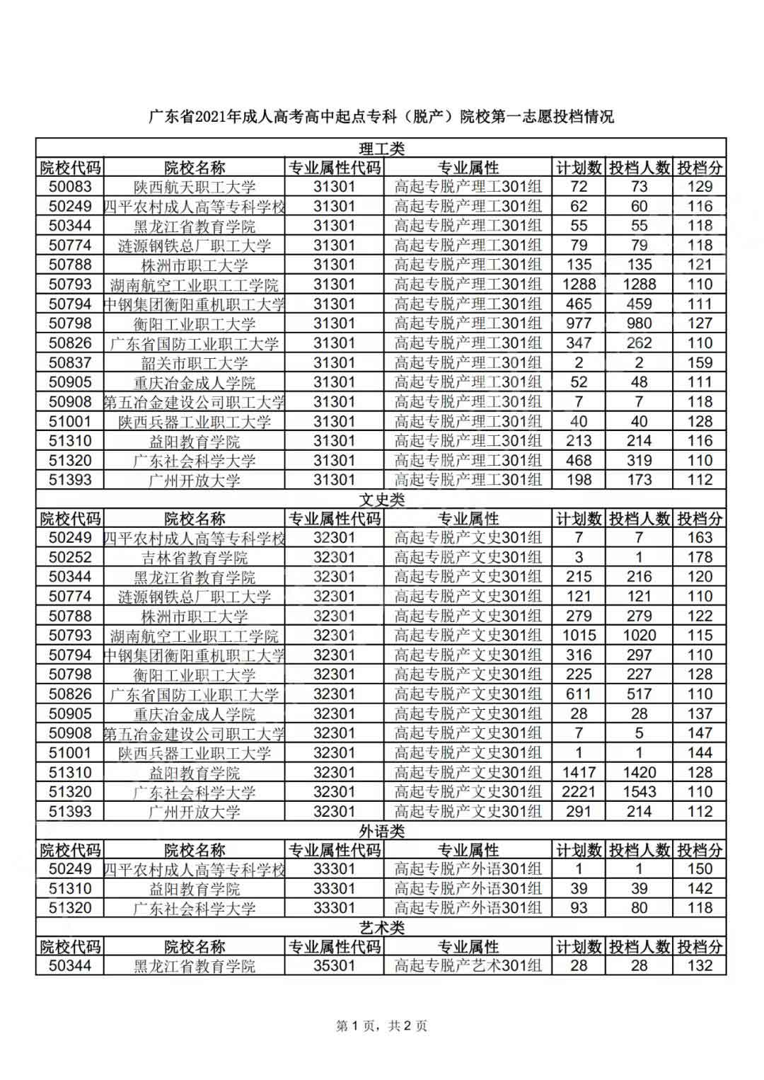 广东省2021年成人高考第一志愿投档情况(图10)